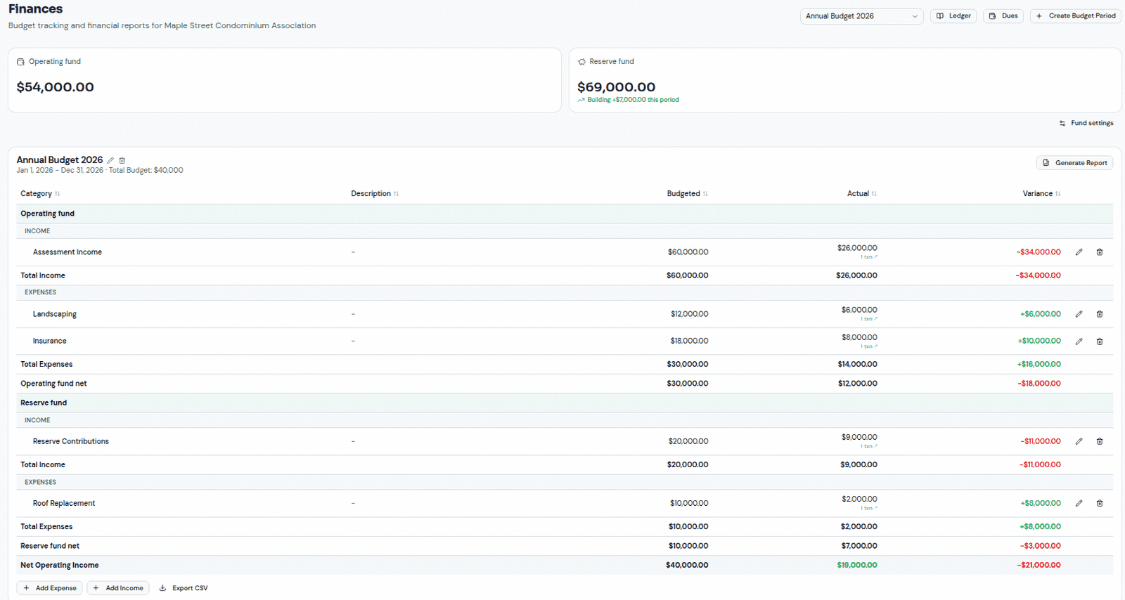A real screen from HOA Basecamp — budget vs. actual vs. variance.